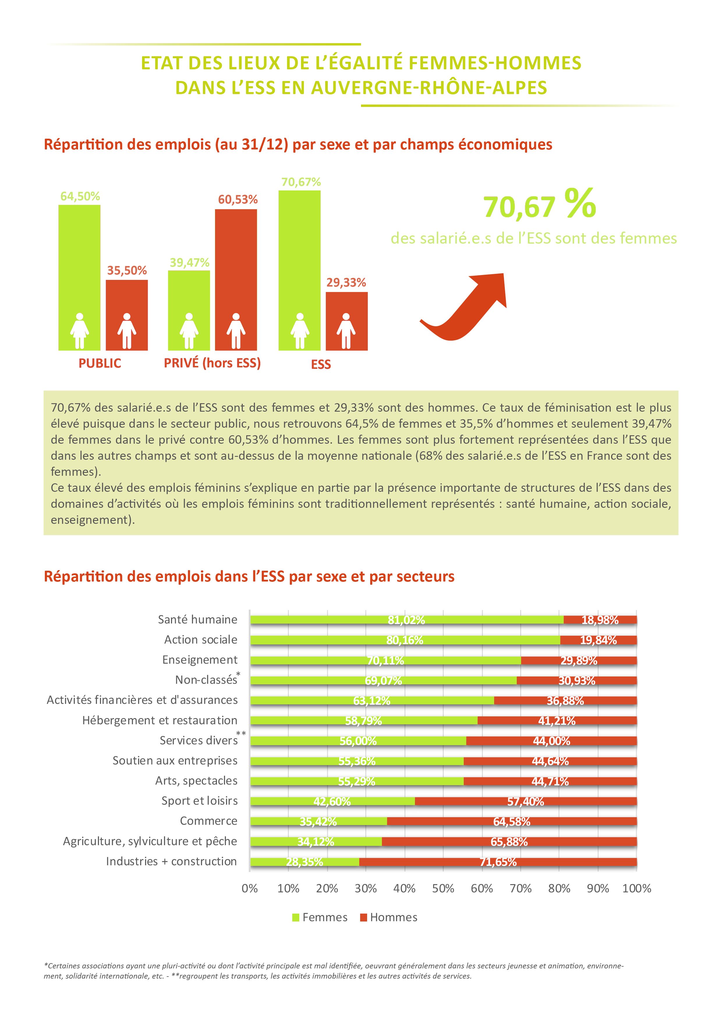Etat des lieux de l’égalité femmes-hommes dans l’ESS en Auvergne-Rhône-Alpes