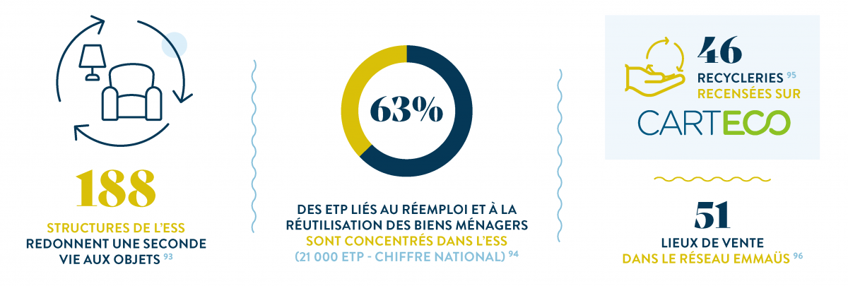 Chiffres cl&eacute;s Donner une seconde vie aux biens et mat&eacute;riaux